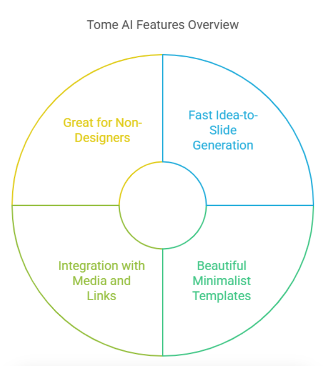 Advantages of Using Tome AI