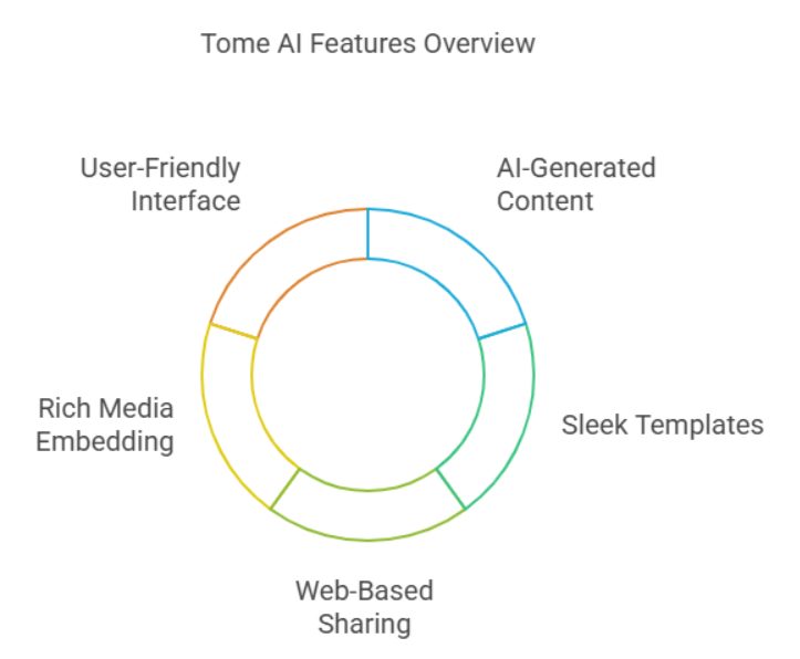Key Features of Tome AI